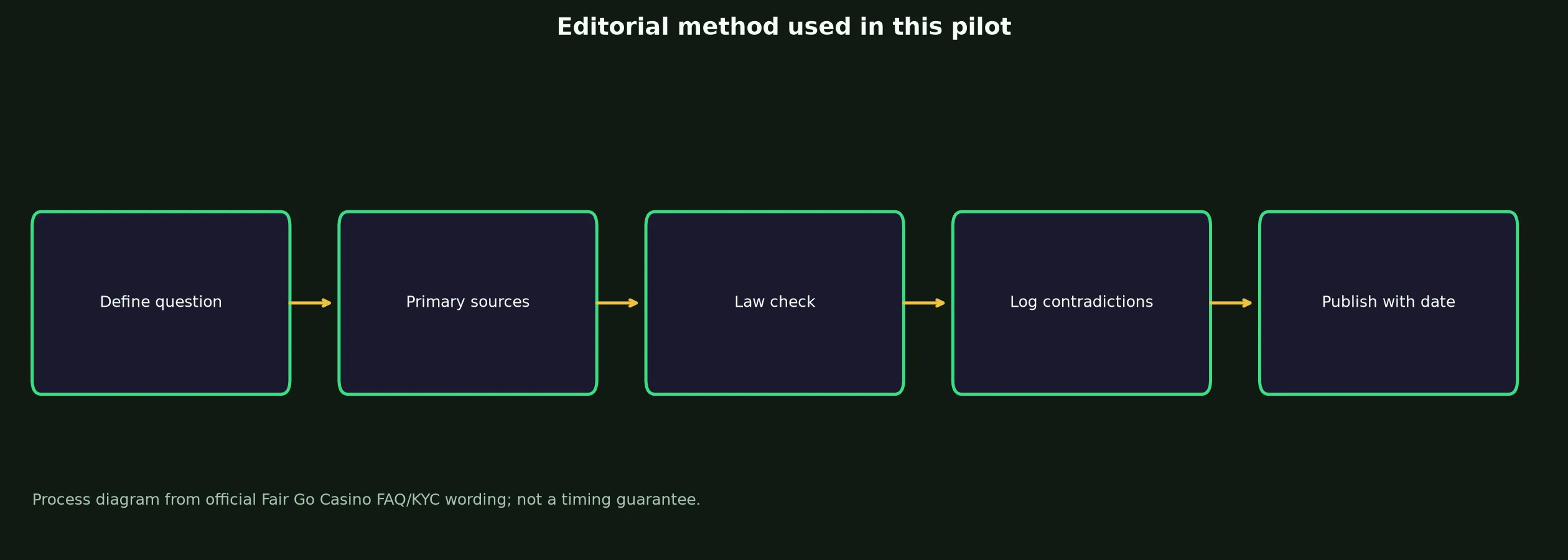 Author: Mitch Lawson — Review Method evidence chart