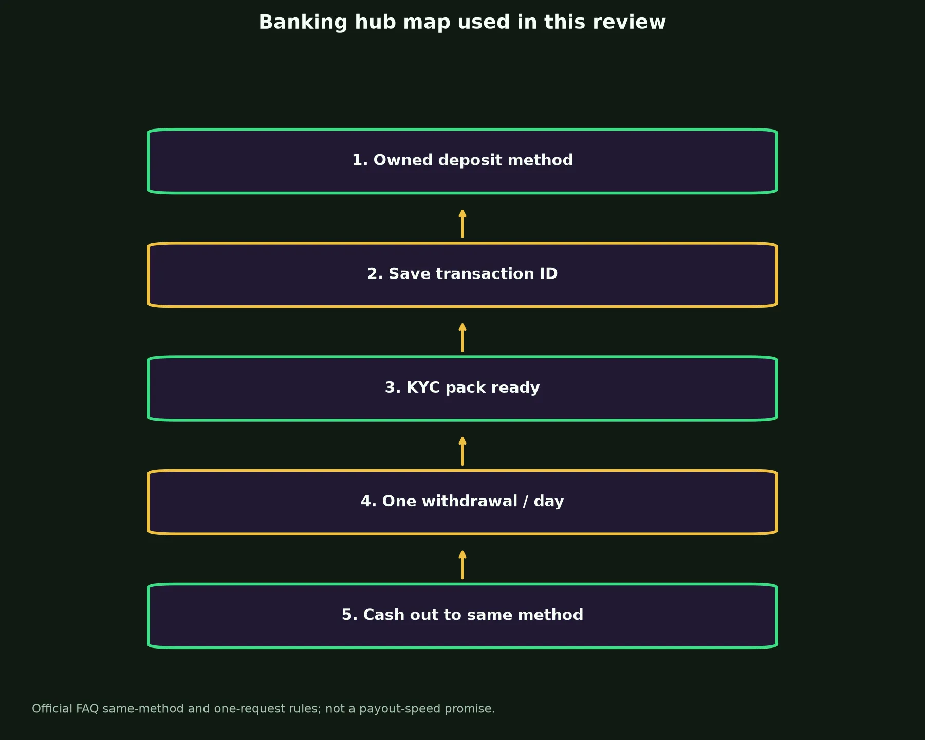 Fair Go Casino Banking and Withdrawal Guide evidence chart