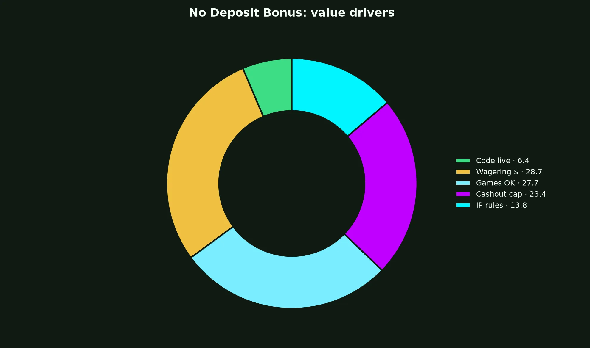 Fair Go Casino No Deposit Bonus Guide evidence chart