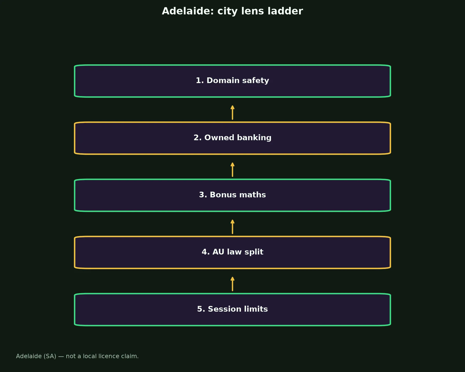 Fair Go Casino for Adelaide Players evidence chart