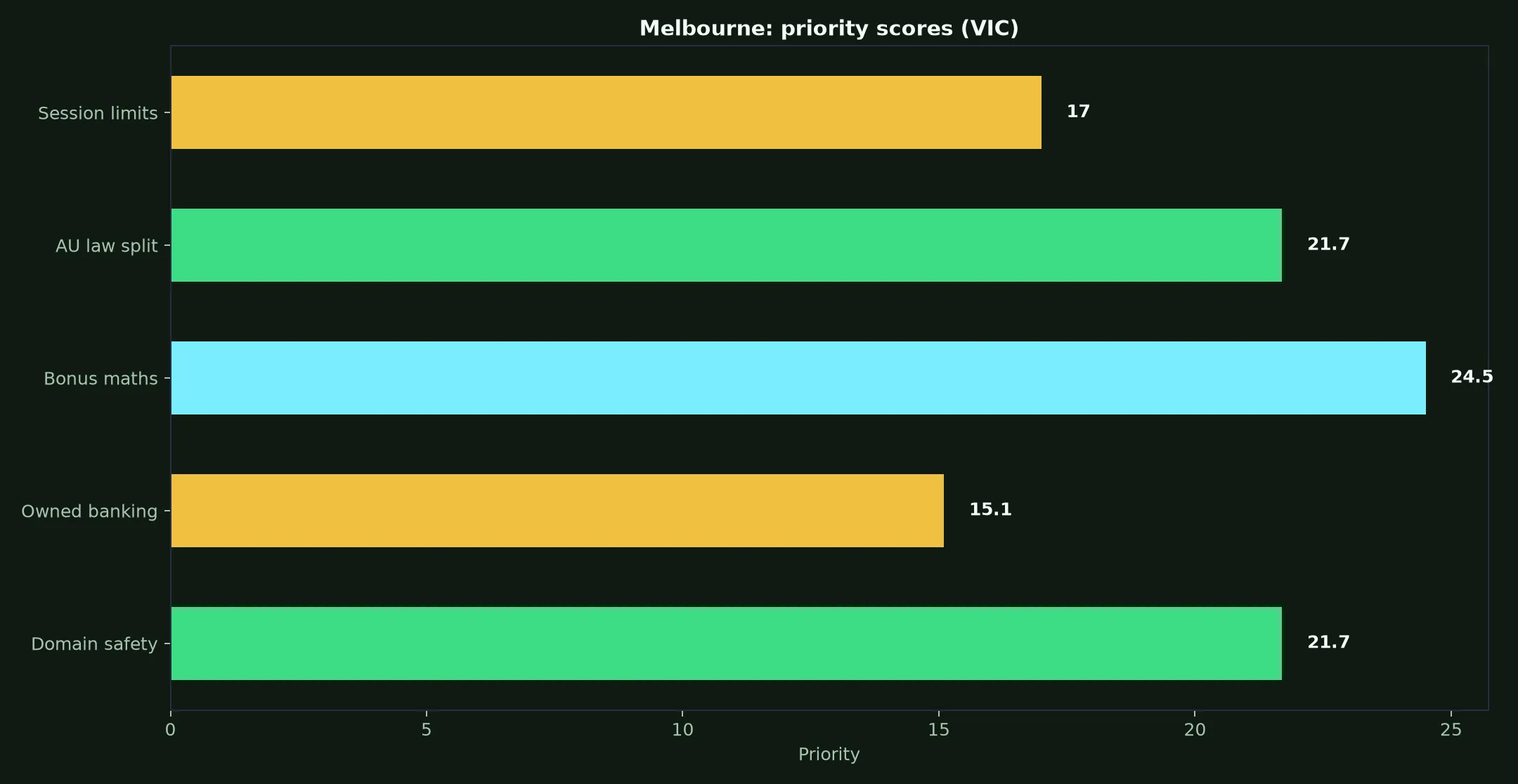 Fair Go Casino for Melbourne Players evidence chart