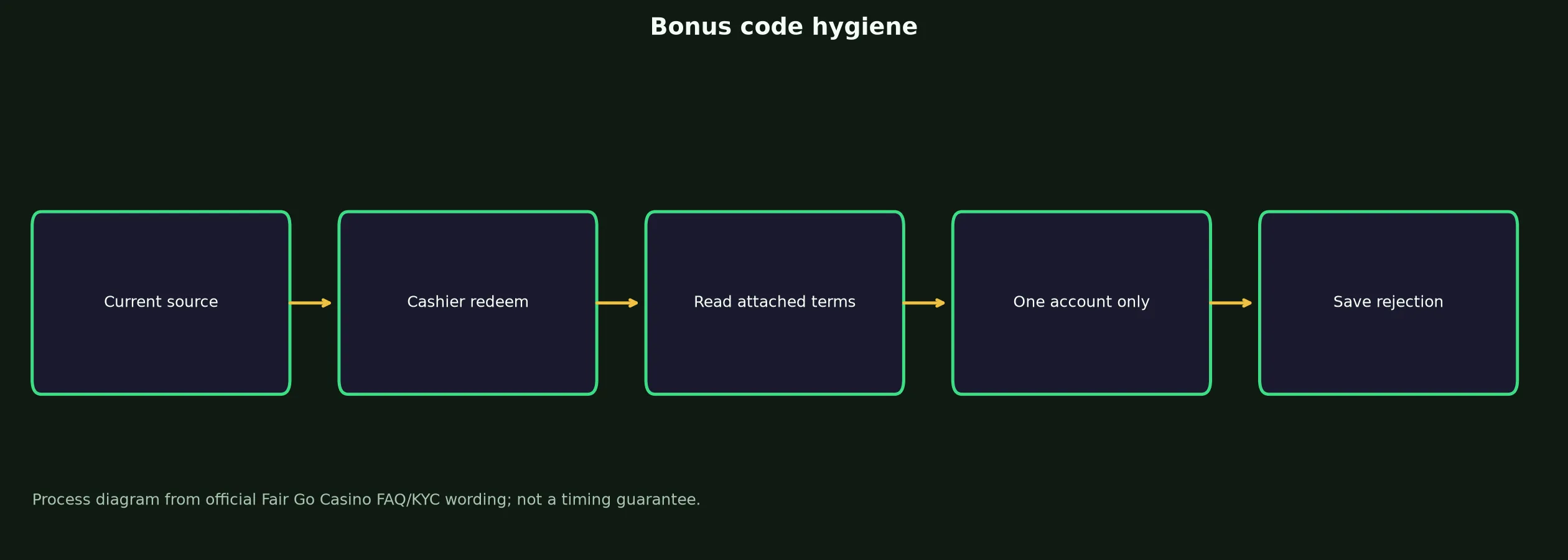 Fair Go Casino Bonus Code Checklist evidence chart