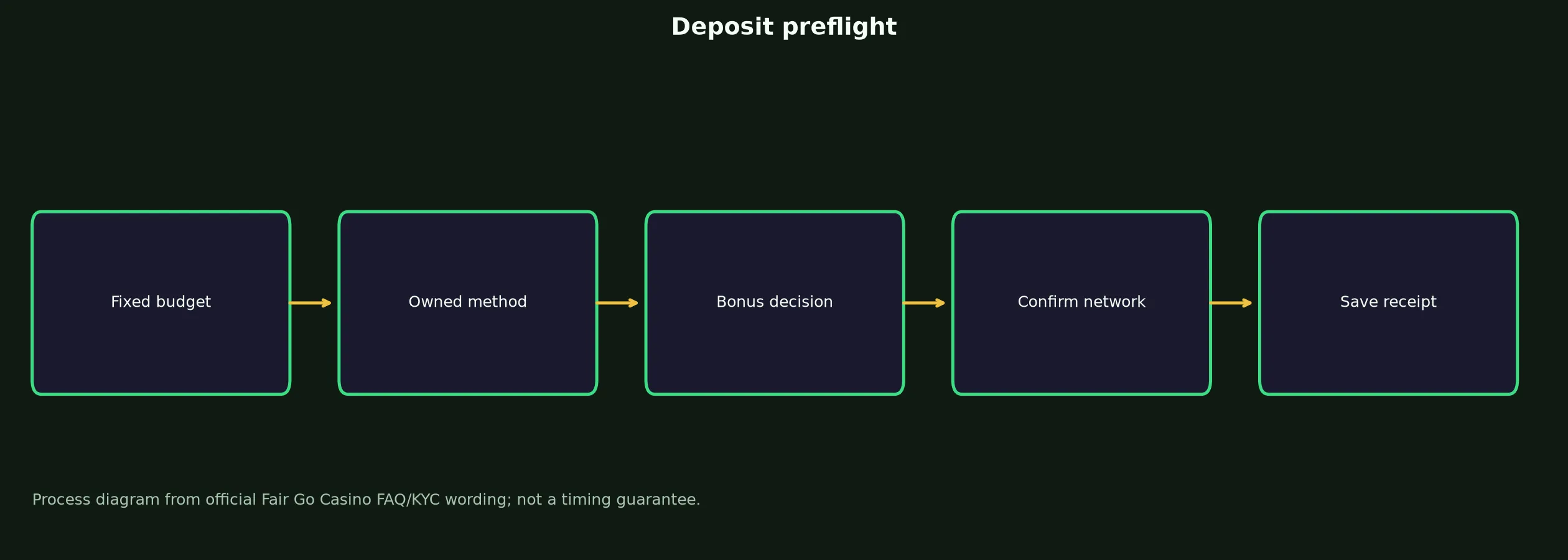 Fair Go Casino Deposit Preflight Checklist evidence chart