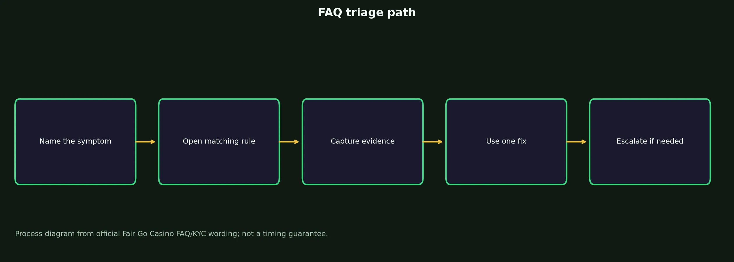 Fair Go Casino FAQ for Access, Bonuses and Payouts evidence chart