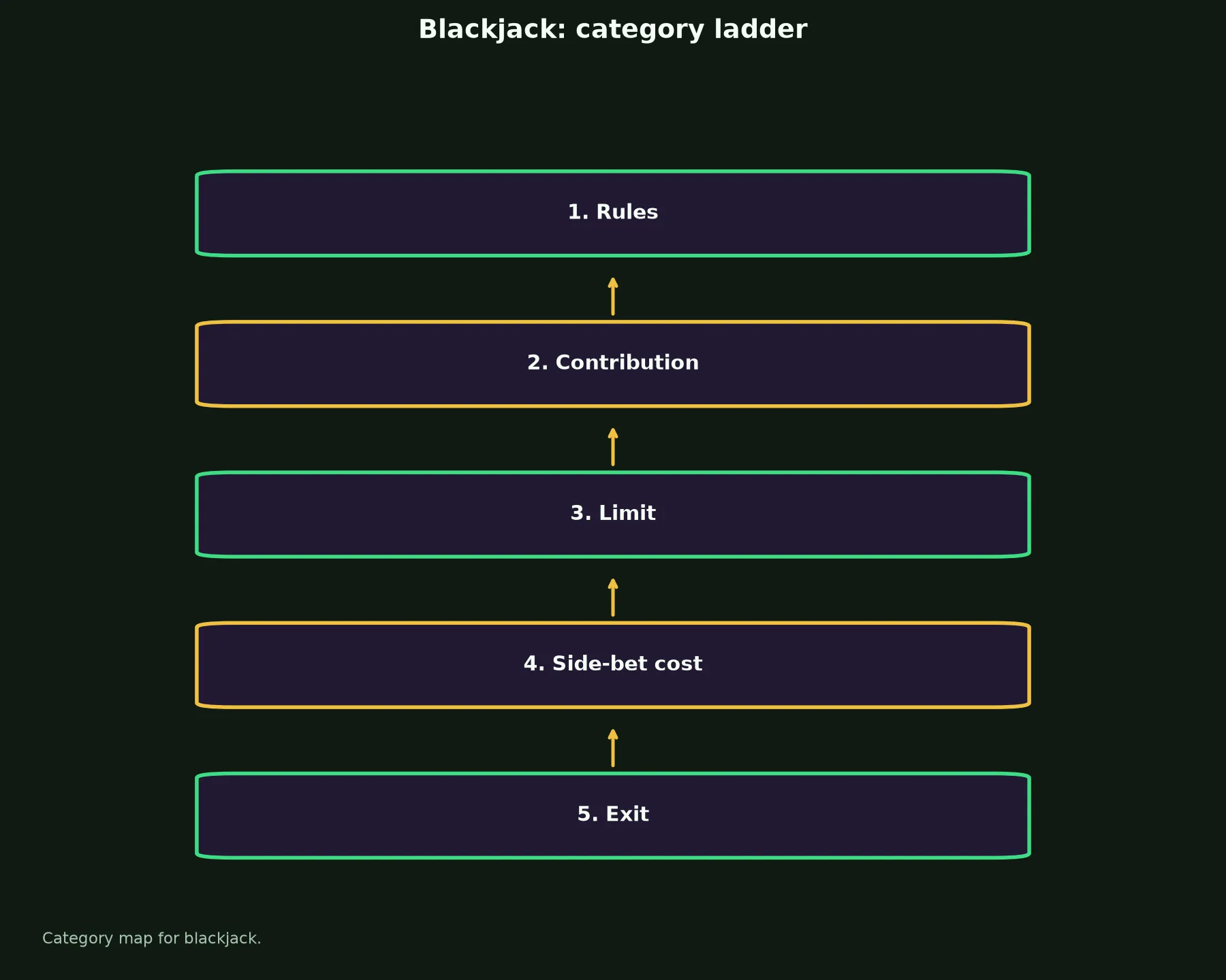 Blackjack at Fair Go Casino evidence chart