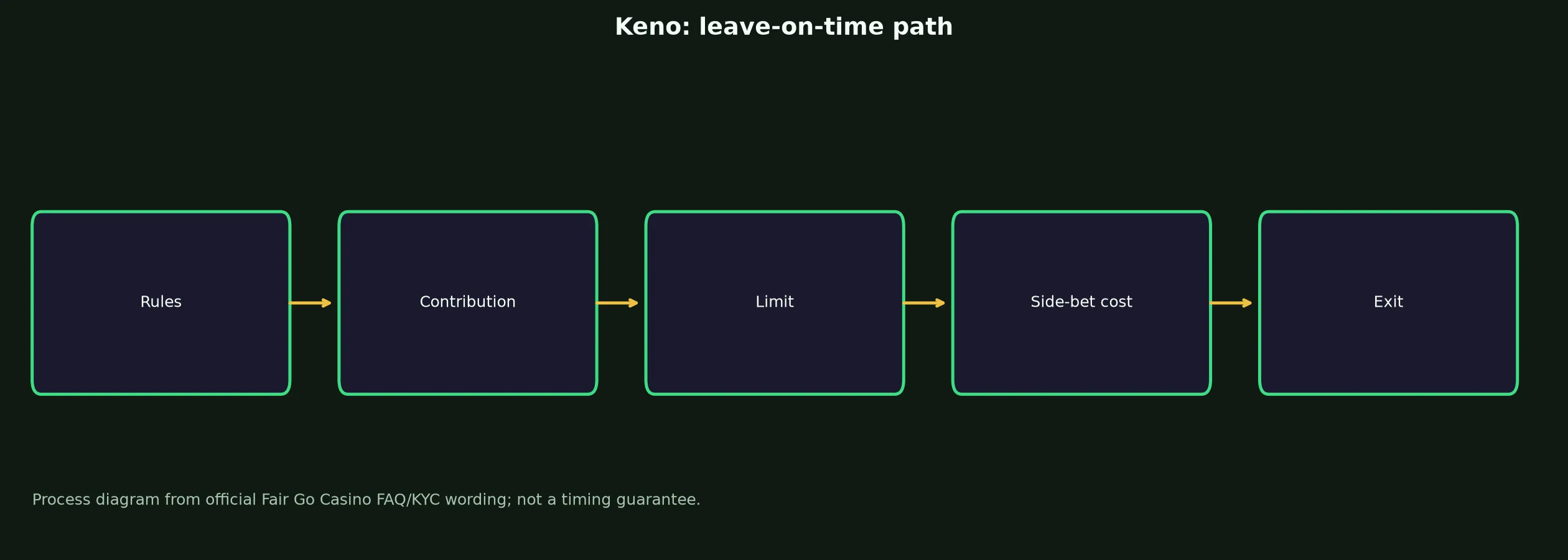 Keno at Fair Go Casino evidence chart
