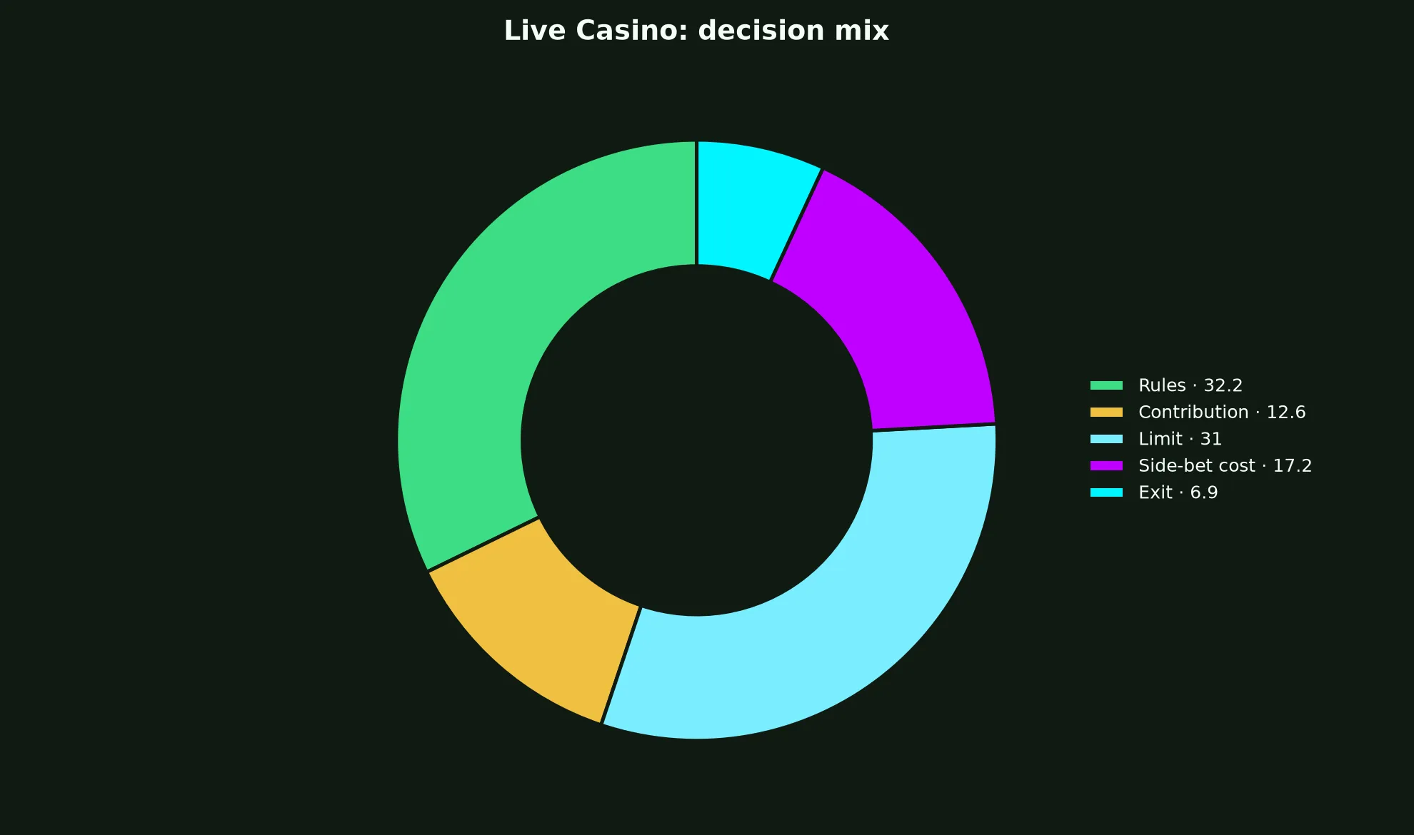 Live Casino at Fair Go Casino evidence chart