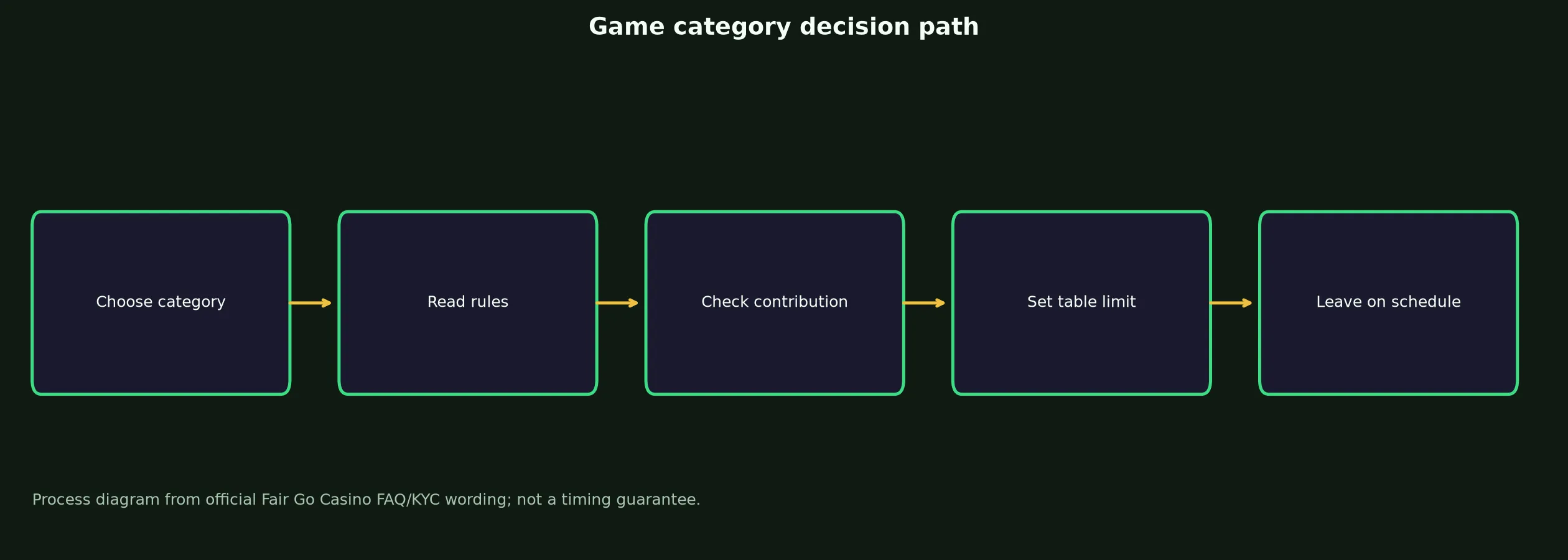Fair Go Casino Games, Tables and Live Play evidence chart