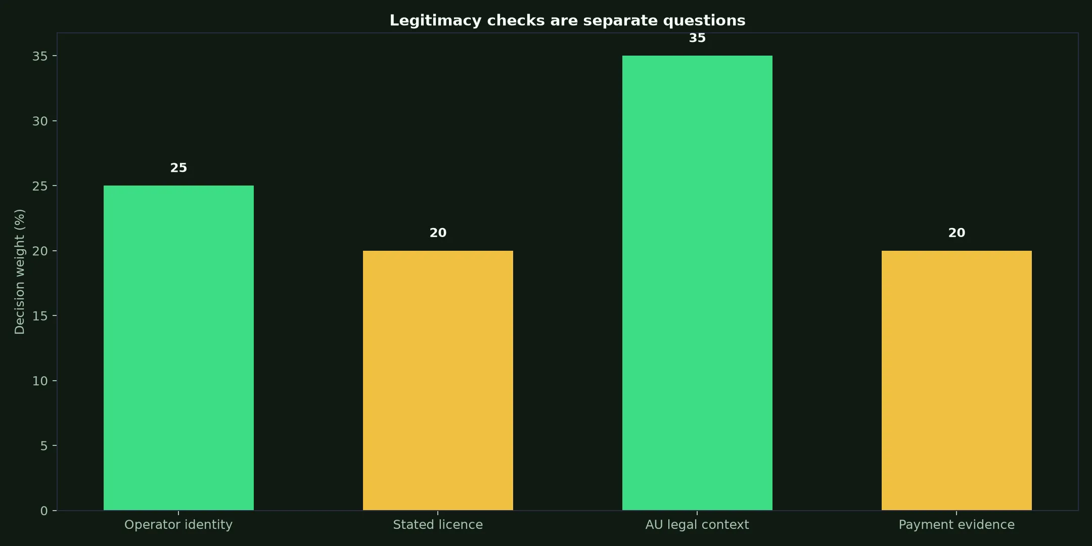 Is Fair Go Casino Legit? Evidence and Australian Context evidence chart