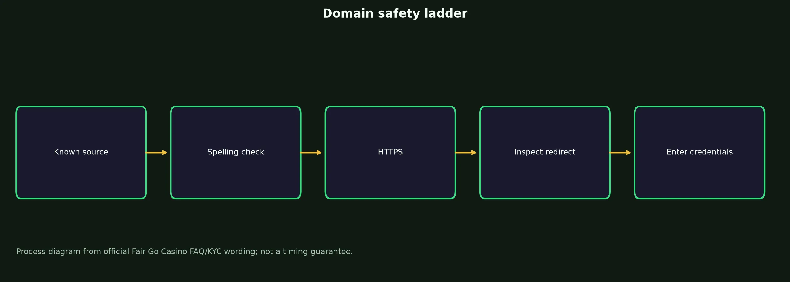 Fair Go Casino Links and Domain Verification evidence chart