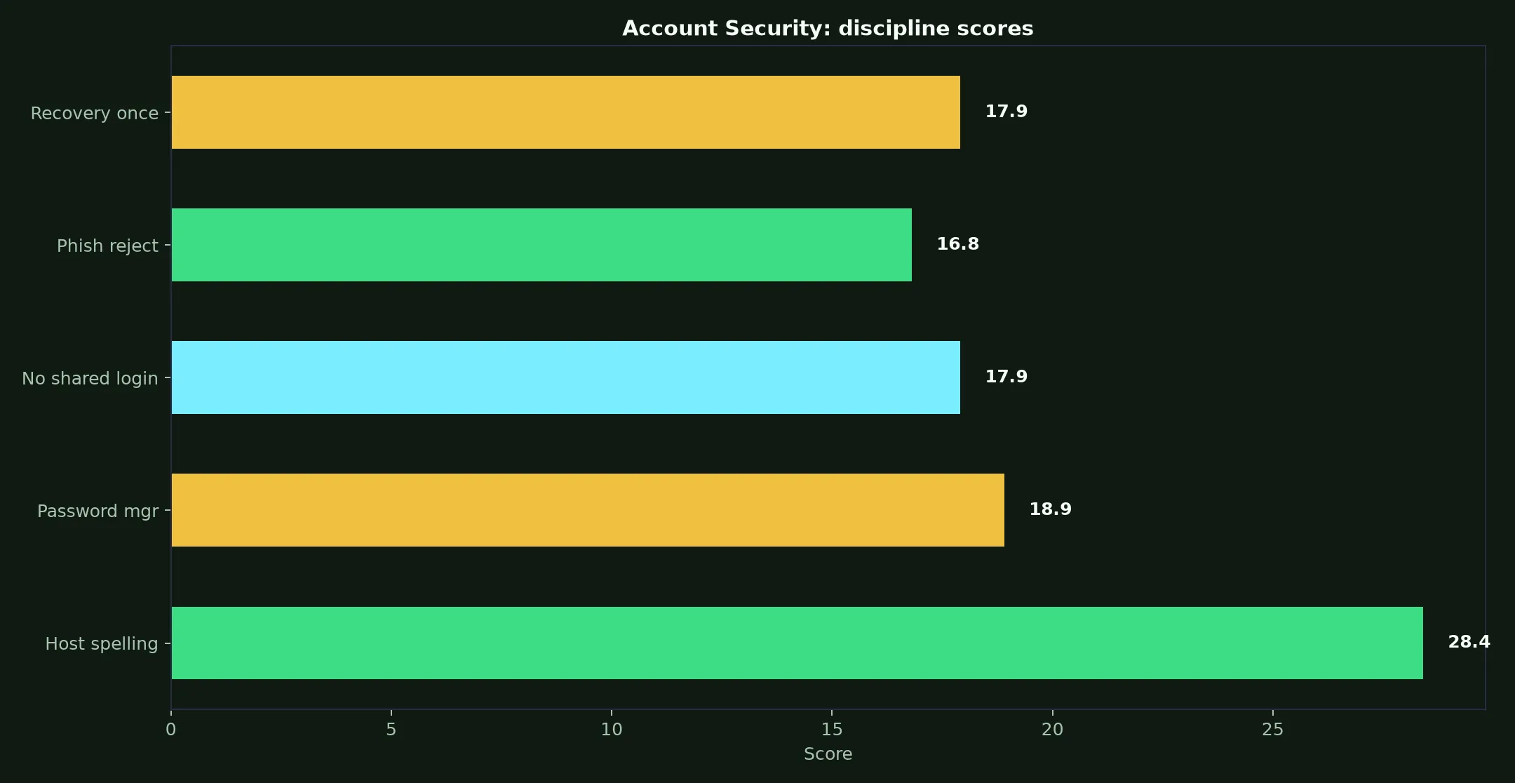 Fair Go Casino Account Security evidence chart