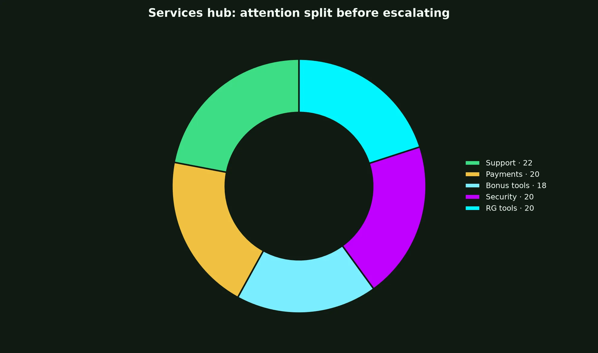 Fair Go Casino Services Hub evidence chart