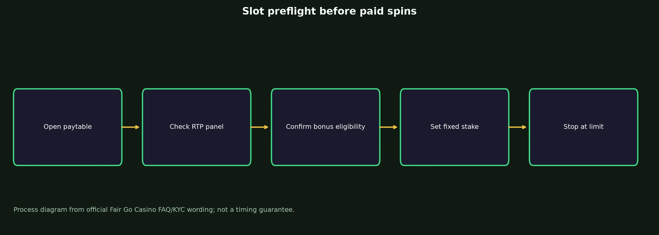 Fair Go Casino Slots and Pokies Guide evidence chart