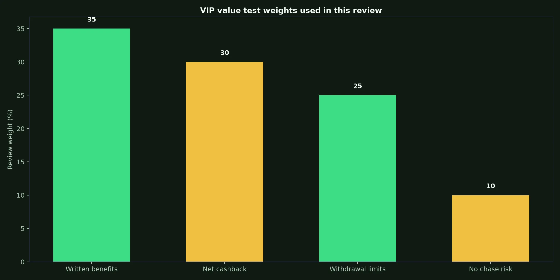 Fair Go Casino VIP Program: A Practical Value Test evidence chart
