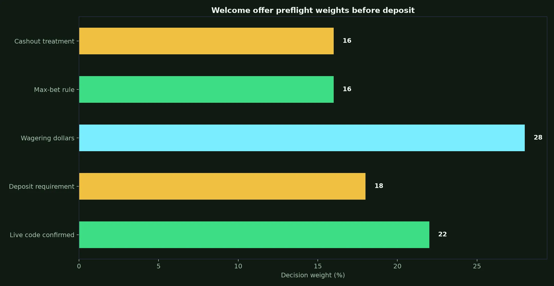 Fair Go Casino Welcome Bonus Verification Guide evidence chart