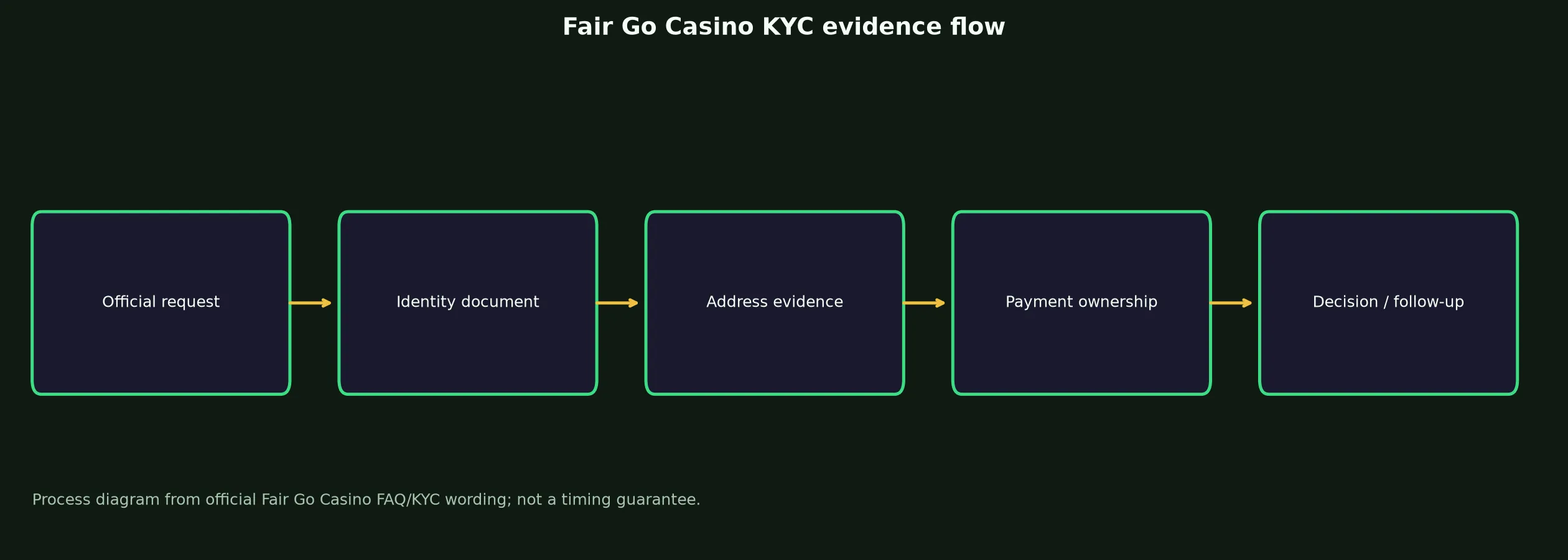 Fair Go Casino Verification and KYC Guide evidence chart