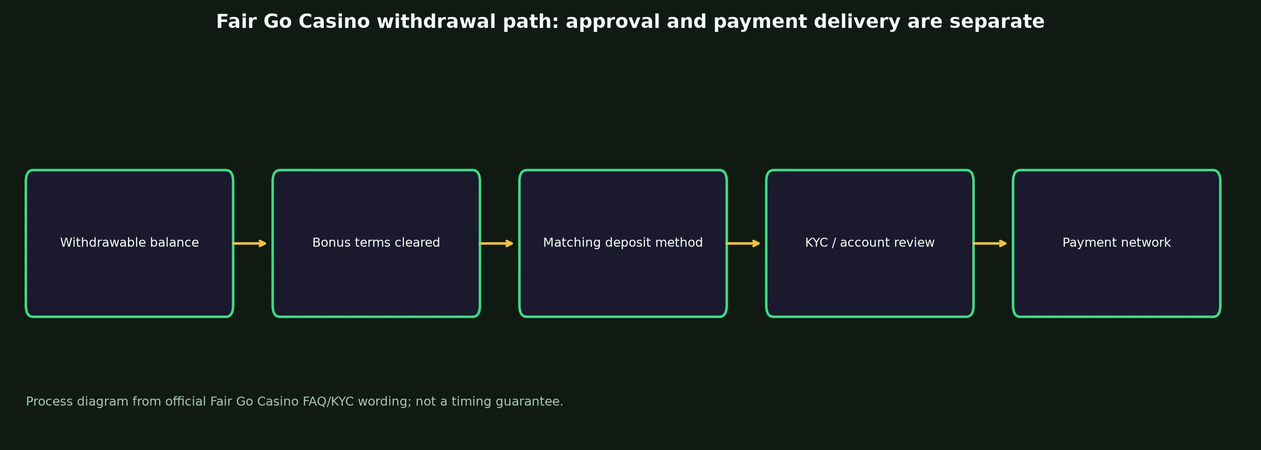Fair Go Casino Withdrawal Rules and Escalation evidence chart