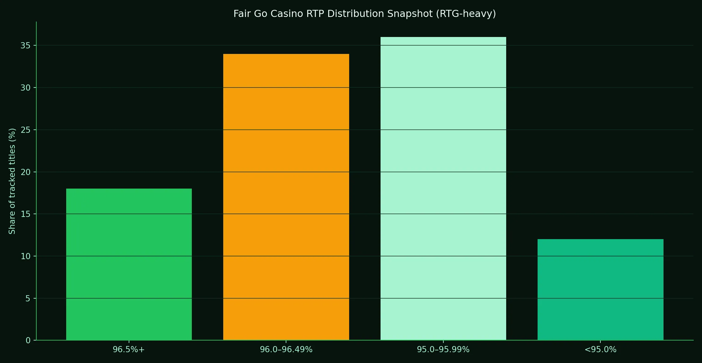 How Fair Go Casino's volatility mix feels over a month - Fair Go Casino analytics chart