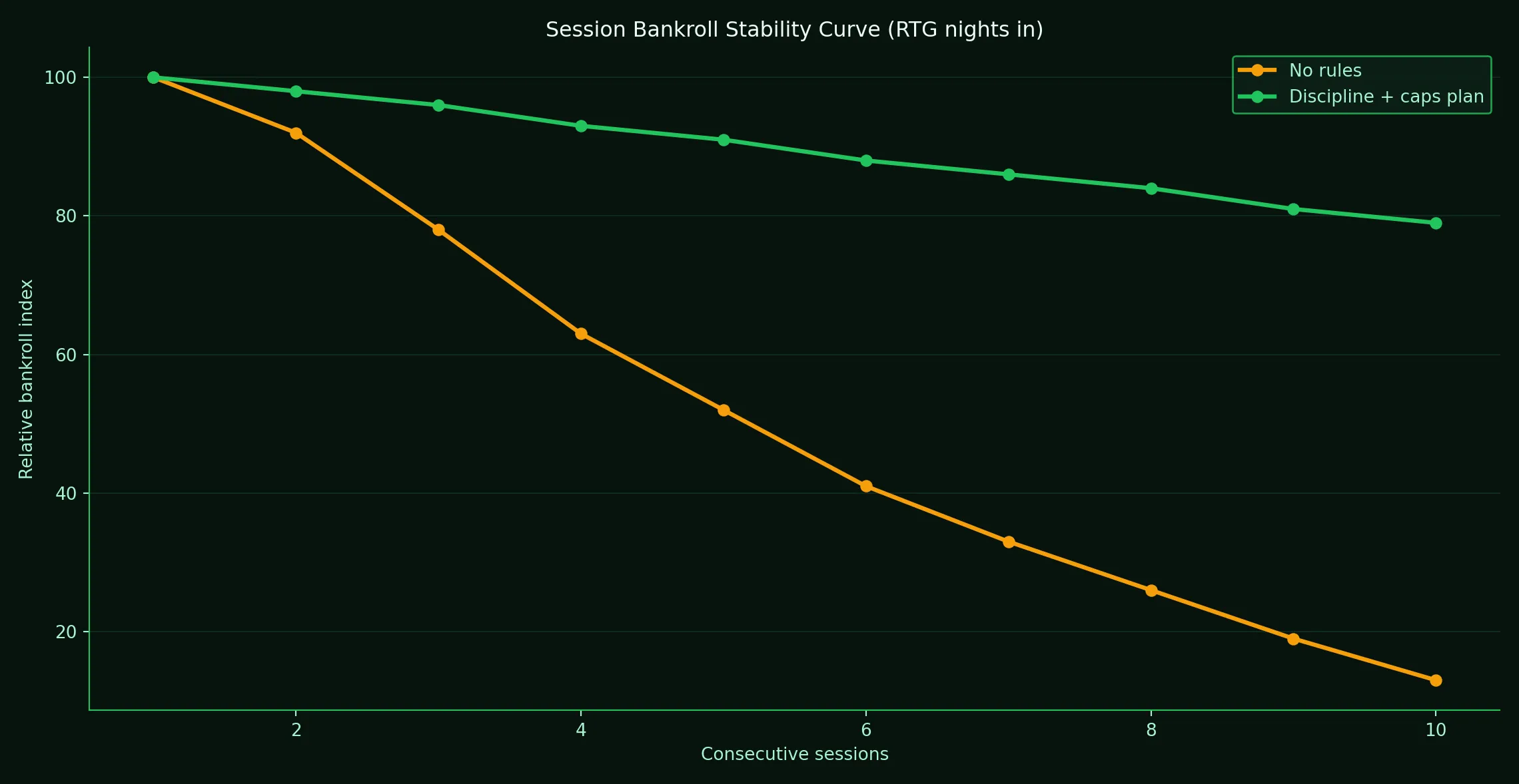 How tight limits flatten the bankroll rollercoaster - Fair Go Casino analytics chart