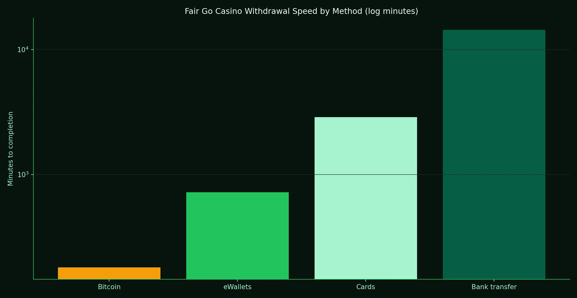 What fast Fair Go Casino withdrawals really look like - Fair Go Casino analytics chart