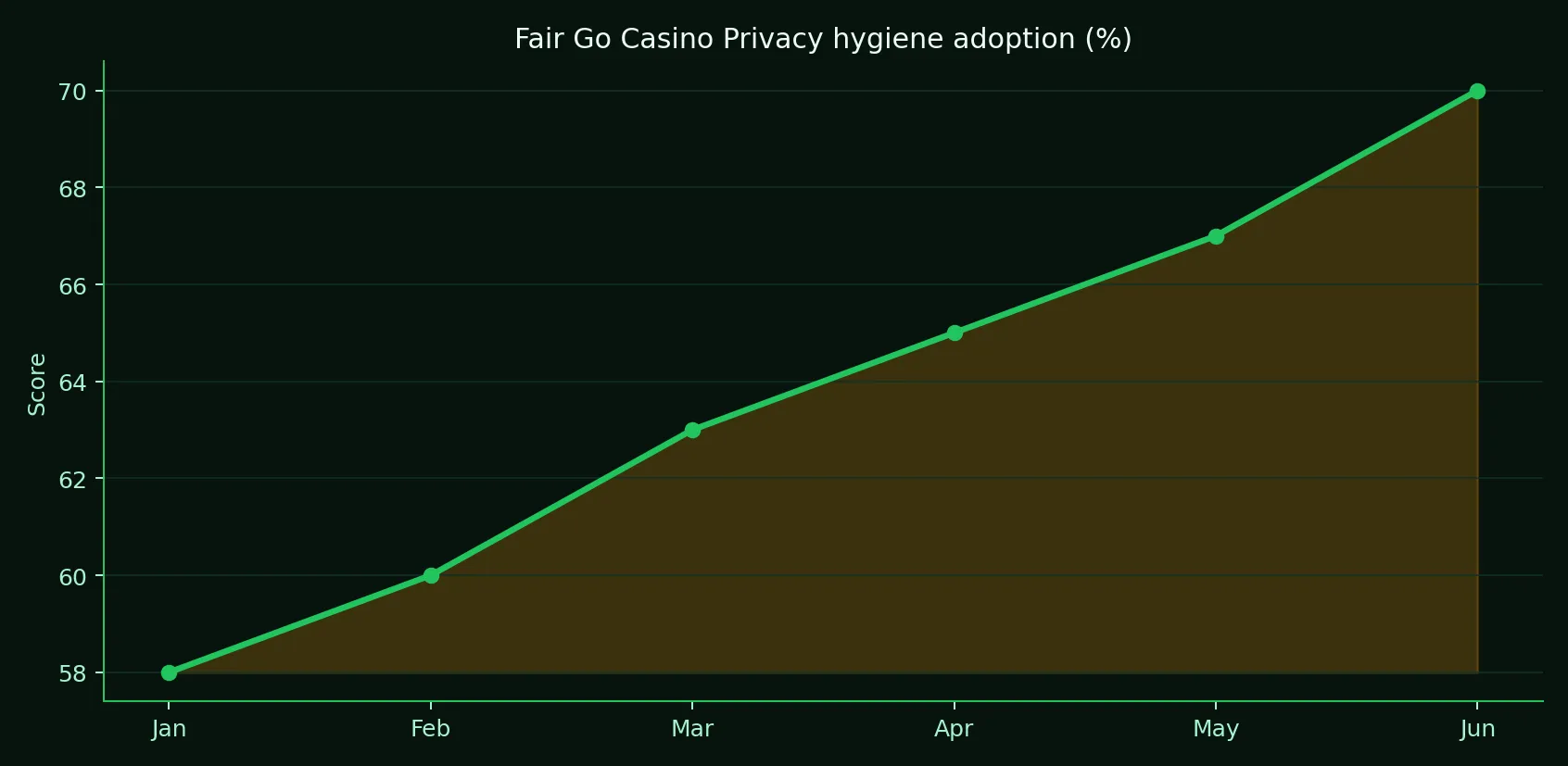 Fair Go Casino Privacy hygiene adoption trend chart