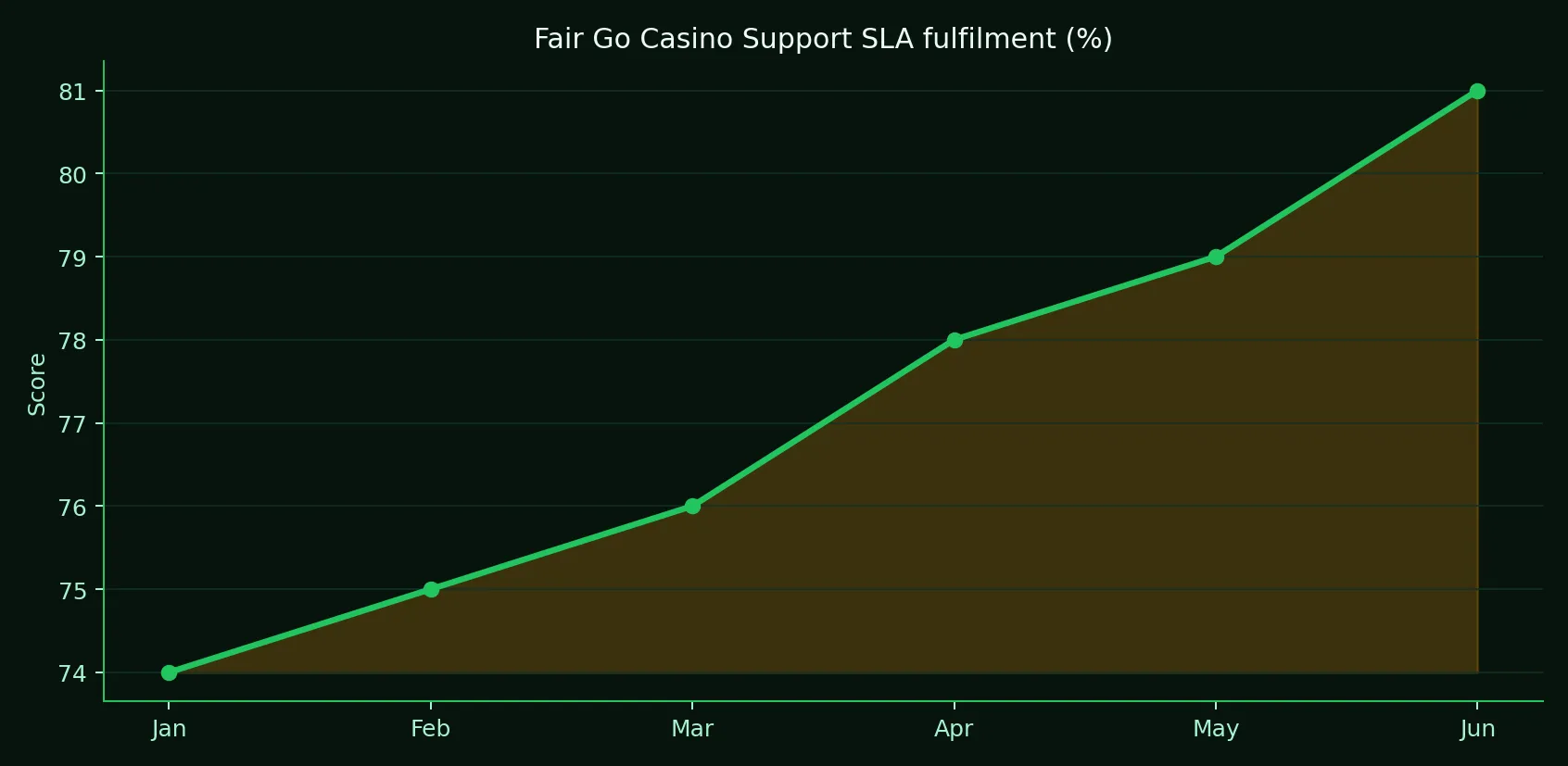 Fair Go Casino Support SLA fulfilment trend chart