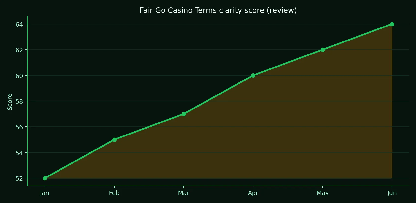 Fair Go Casino Terms clarity score trend chart