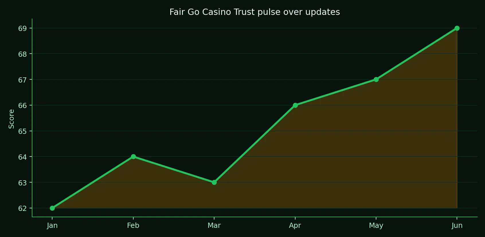 Fair Go Casino Trust pulse across updates chart